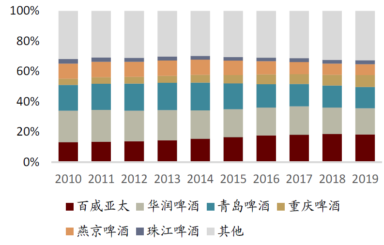 中金:中国啤酒未来将长期处于以价增为驱动的规模扩张中