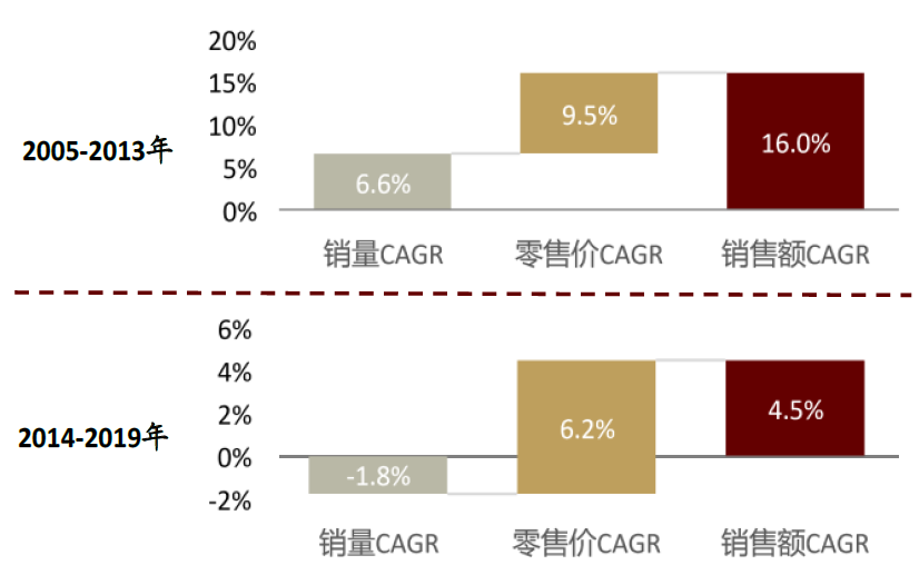 中金:中国啤酒未来将长期处于以价增为驱动的规模扩张中