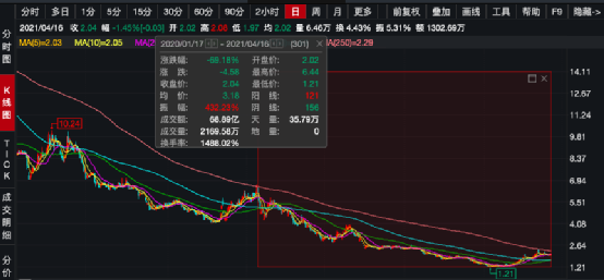 突发!连亏4年 一年五换总裁的“中国版ZARA”要易主了!