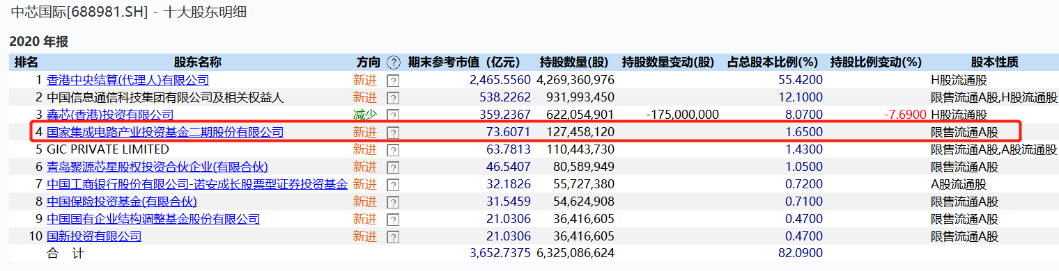 全球“缺芯” 半导体行业景气度高 国家大基金为何减持中芯国际?