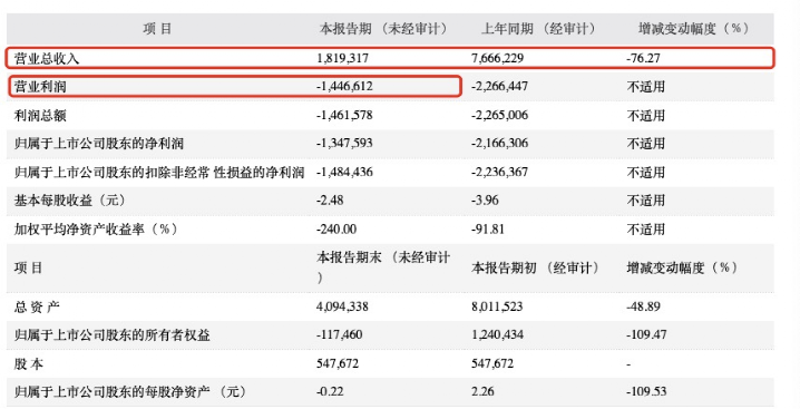 突发!连亏4年 一年五换总裁的“中国版ZARA”要易主了!