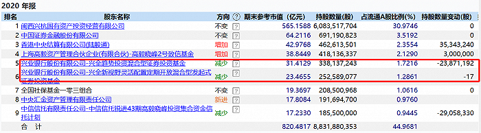 巅峰对决“矿茅”紫金矿业!董承非一季度减持 邓晓峰增持后持仓超60亿元