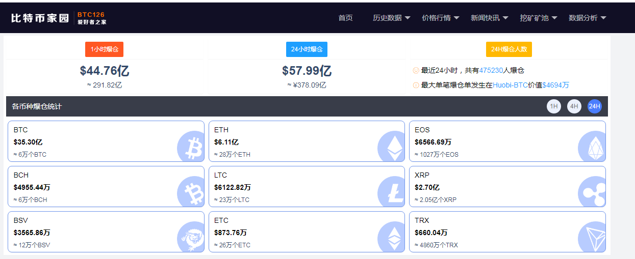 惨烈！比特币盘中一度暴跌超15% 3小时25万人被“血洗” 310亿资金灰飞烟灭