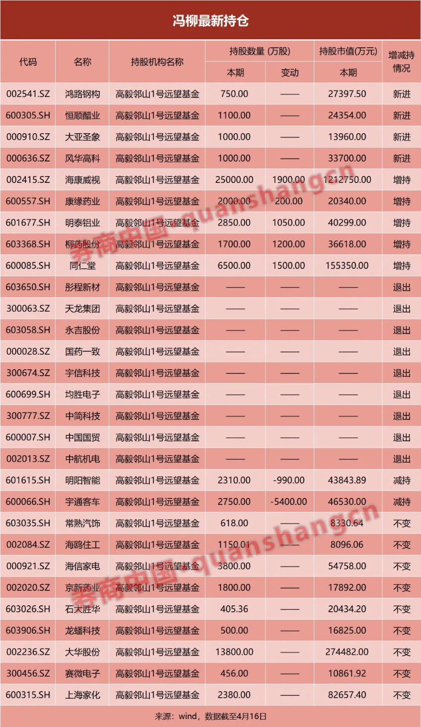 冯柳最新持仓曝光!重仓海康威视半年大赚50亿 下一步转战港股