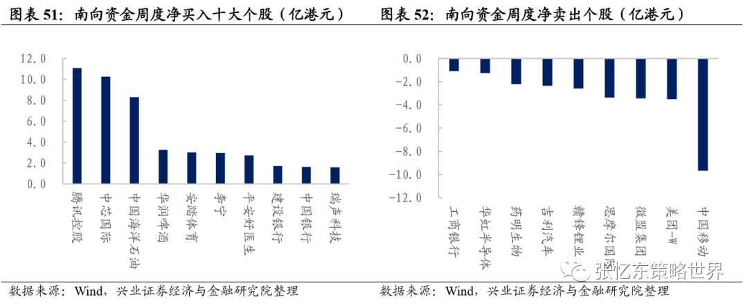 兴业证券A股港股市场数据周报:中资美元债下跌