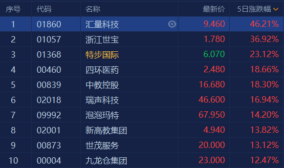 恒指继续维持横盘状态 分析人士:关注受惠于五一节的航空股、影视股!