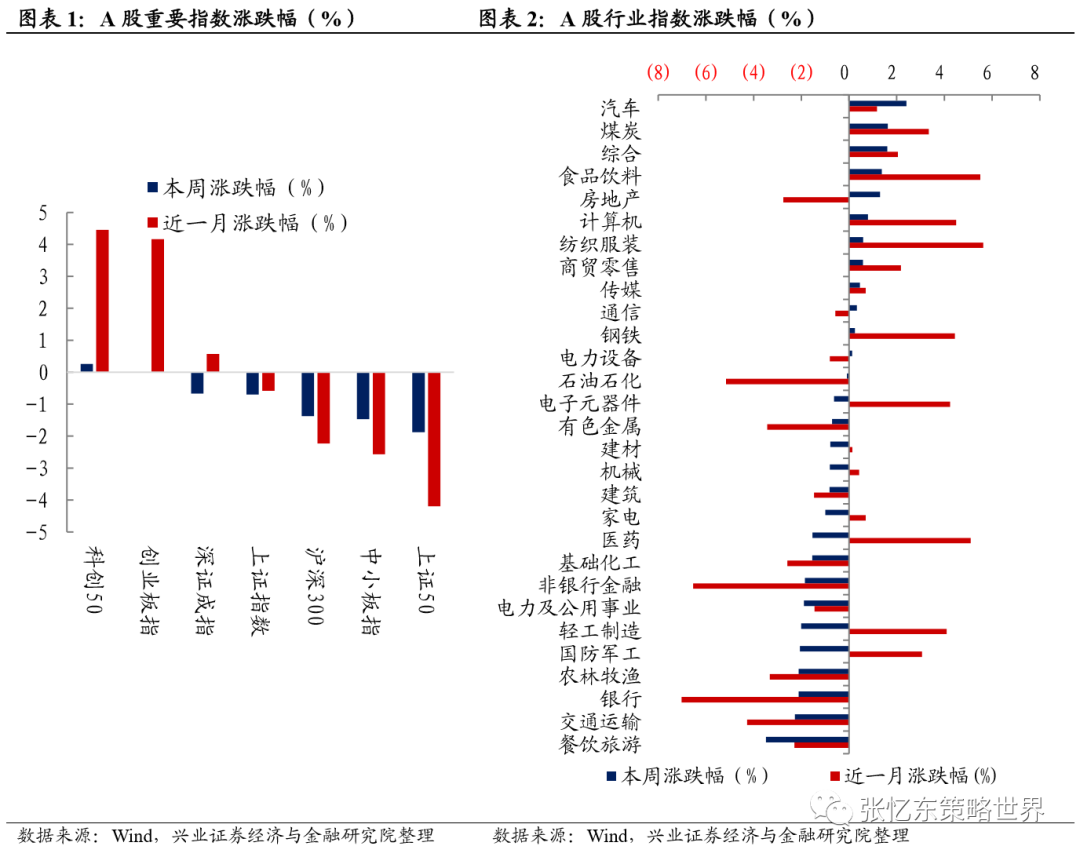 兴业证券A股港股市场数据周报:中资美元债下跌