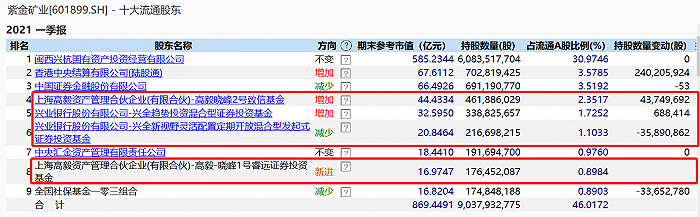 巅峰对决“矿茅”紫金矿业!董承非一季度减持 邓晓峰增持后持仓超60亿元