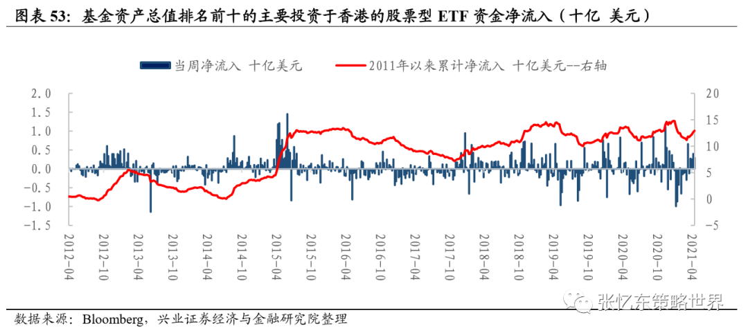 兴业证券A股港股市场数据周报:中资美元债下跌