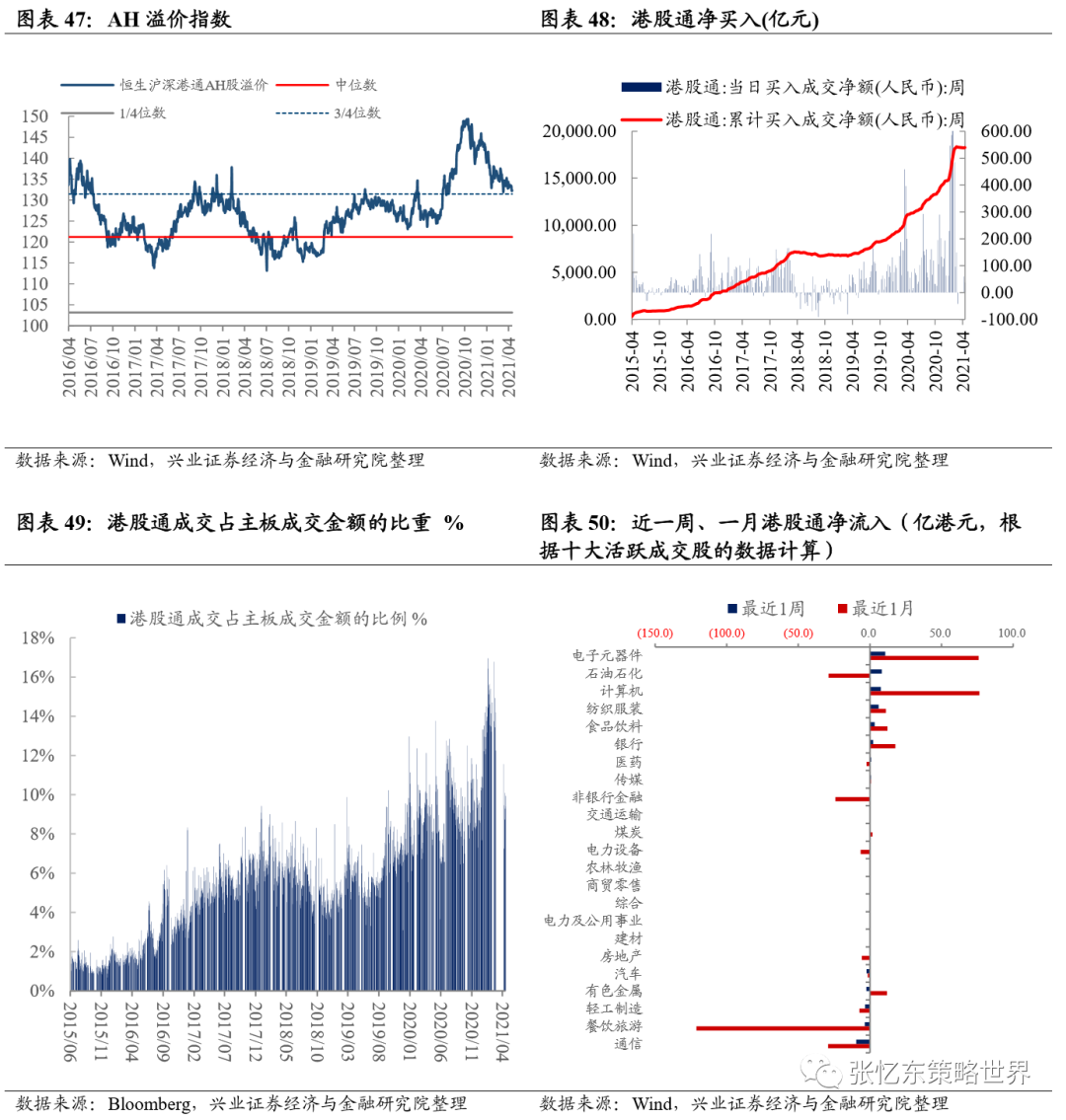 兴业证券A股港股市场数据周报:中资美元债下跌