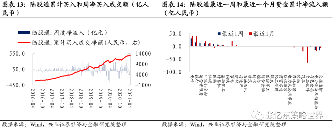 兴业证券A股港股市场数据周报:中资美元债下跌