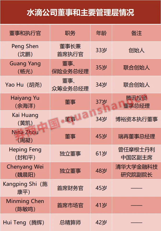 水滴赴美IPO!创始人年仅33岁 腾讯持股22%!一年收入30亿 靠啥赚钱?