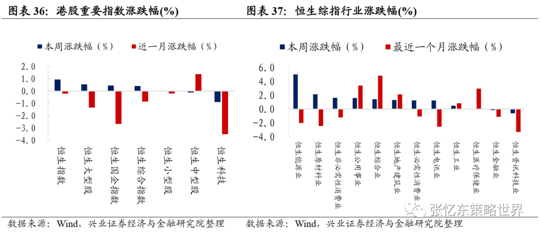 兴业证券A股港股市场数据周报:中资美元债下跌