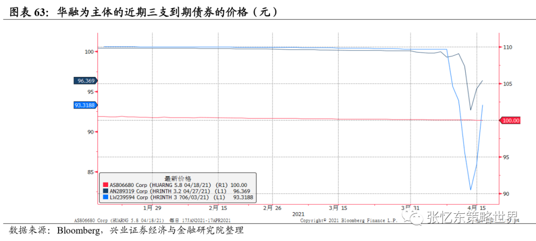 兴业证券A股港股市场数据周报:中资美元债下跌
