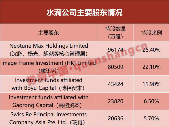 水滴赴美IPO!创始人年仅33岁 腾讯持股22%!一年收入30亿 靠啥赚钱?