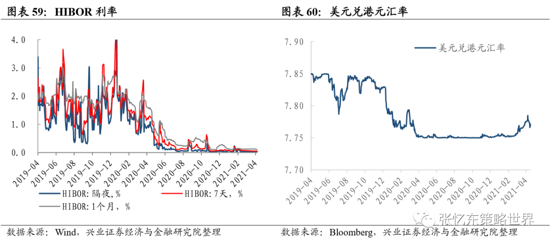 兴业证券A股港股市场数据周报:中资美元债下跌