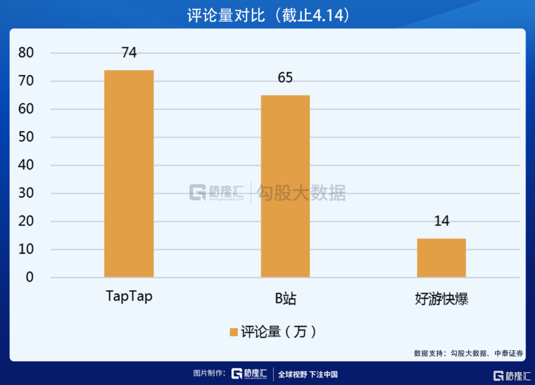 获B站阿里入股 心动公司的TapTap到底好在哪?