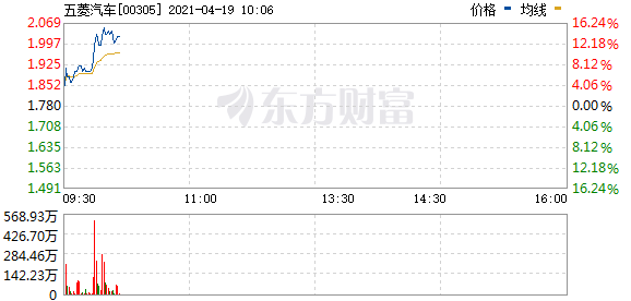 恒指涨幅扩大至1% 五菱汽车(00305.HK)大涨20%
