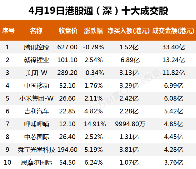 南向资金今日净流入51.13亿港元 大幅净买入腾讯控股12.74亿港元