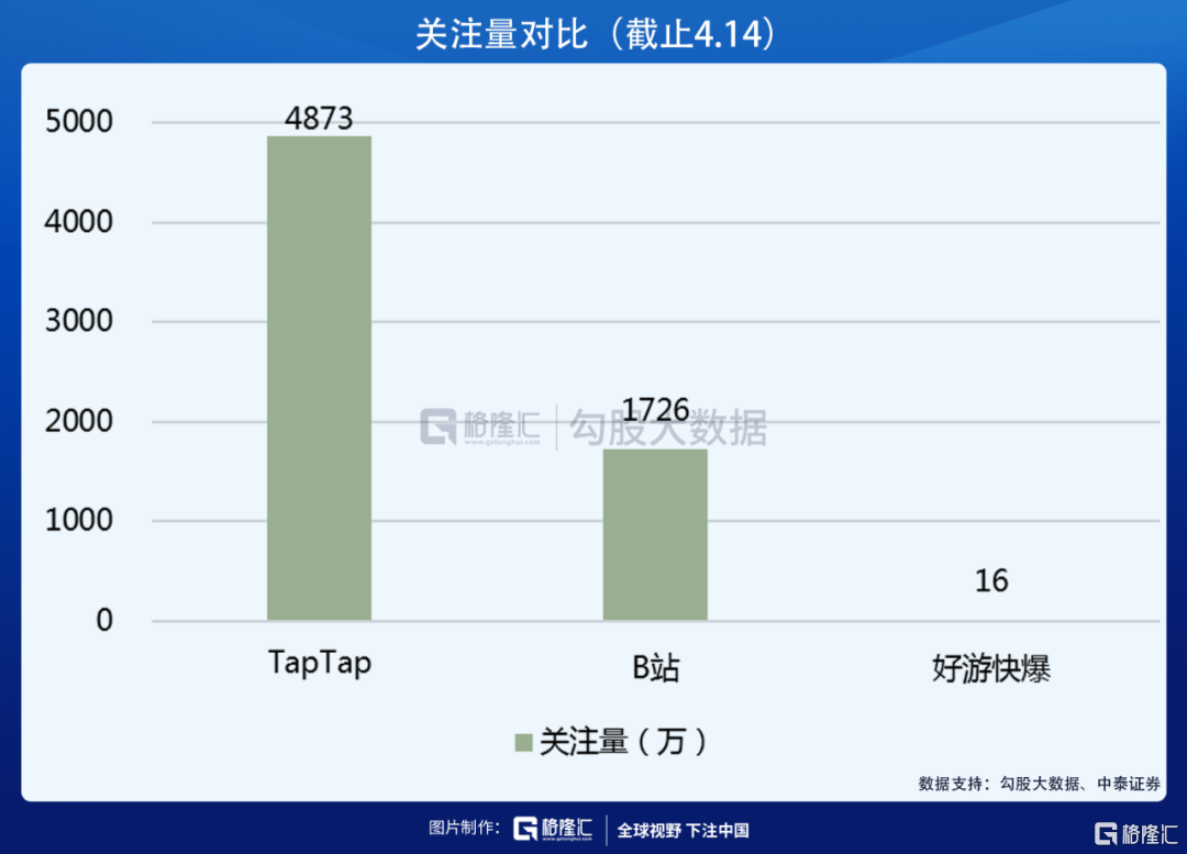 获B站阿里入股 心动公司的TapTap到底好在哪?