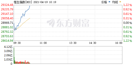 恒指涨幅扩大至1% 五菱汽车(00305.HK)大涨20%