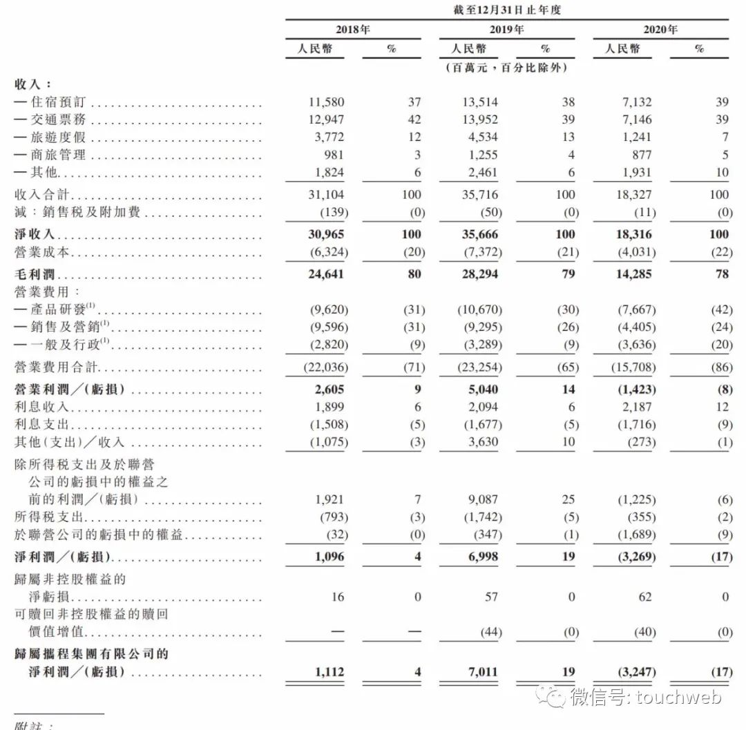 携程港交所上市：市值超1700亿港元 梁建章称人离不开旅行