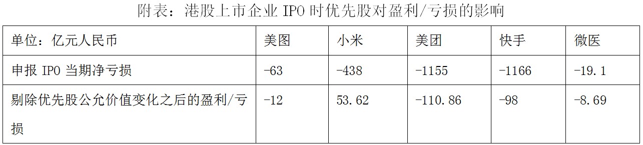 巨额亏损与债务?如何看懂被优先股“拖累”的港股新经济企业财报