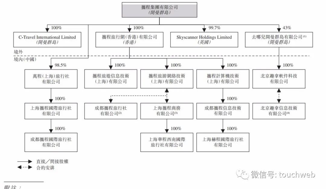 携程港交所上市：市值超1700亿港元 梁建章称人离不开旅行