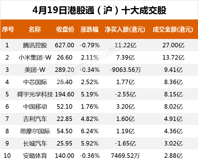 南向资金今日净流入51.13亿港元 大幅净买入腾讯控股12.74亿港元