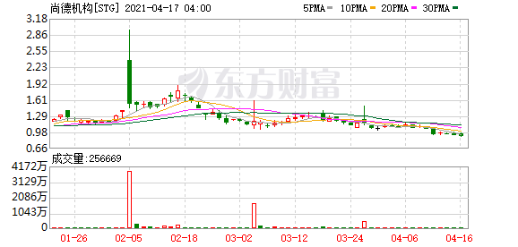 港美业绩速递：中国玻璃一季度玻璃产品销售上涨73%！绿地香港2020年踩上“一道红线”！