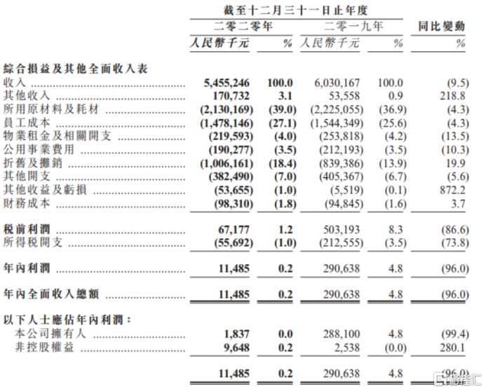 呷哺呷哺一度暴跌20% 仅仅因为CEO离职?