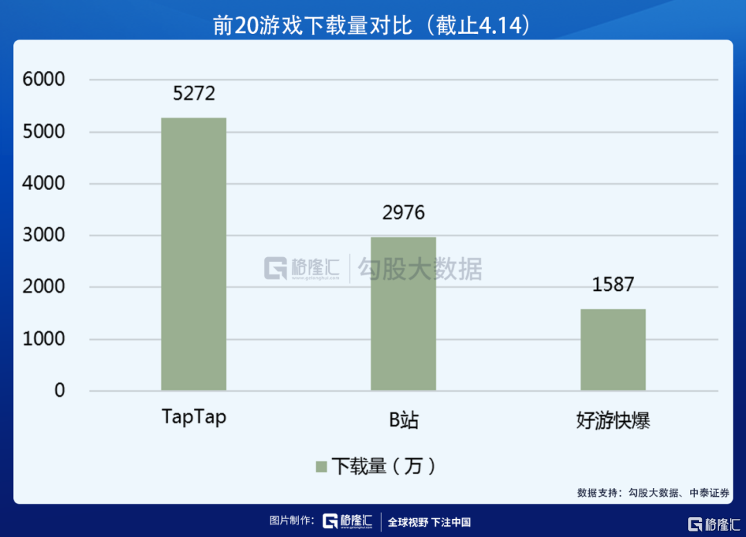 获B站阿里入股 心动公司的TapTap到底好在哪?
