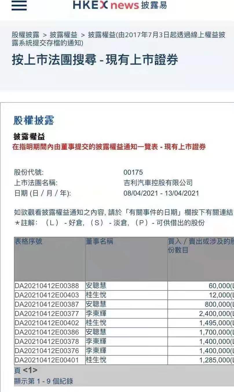 极氪品牌发布展现持续进化前景 吉利高管斥资逾1.51亿港元增持吉利