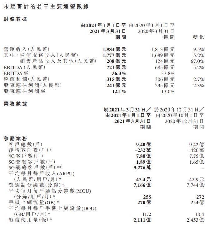 中国移动:一季度净利润241亿元 同比上升2.3%