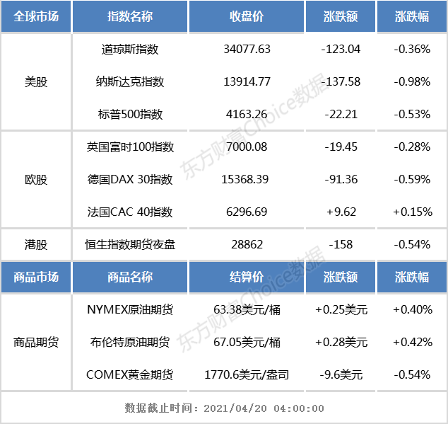 开盘前瞻:欧美股市涨跌互现 恒生指数期货夜盘收跌0.54%