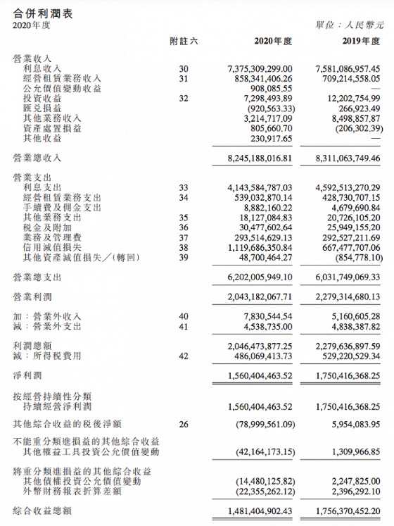 营收四连降！中国华融旗下华融租赁去年净利同比降11% 存续债券规模超百亿