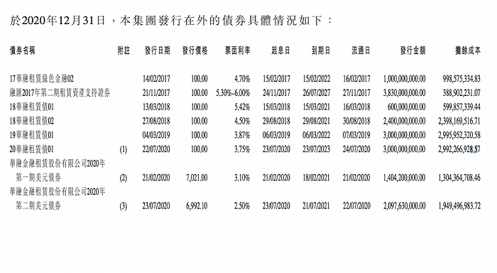 营收四连降！中国华融旗下华融租赁去年净利同比降11% 存续债券规模超百亿