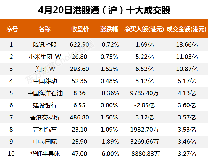 南向资金今日净流入53.91亿港元 大幅净买美团-W 21.02亿港元