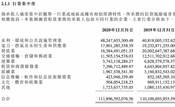 营收四连降！中国华融旗下华融租赁去年净利同比降11% 存续债券规模超百亿