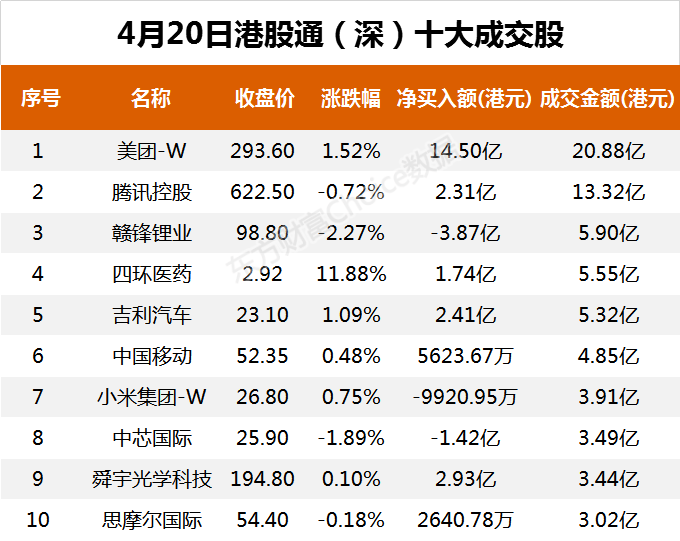 南向资金今日净流入53.91亿港元 大幅净买美团-W 21.02亿港元