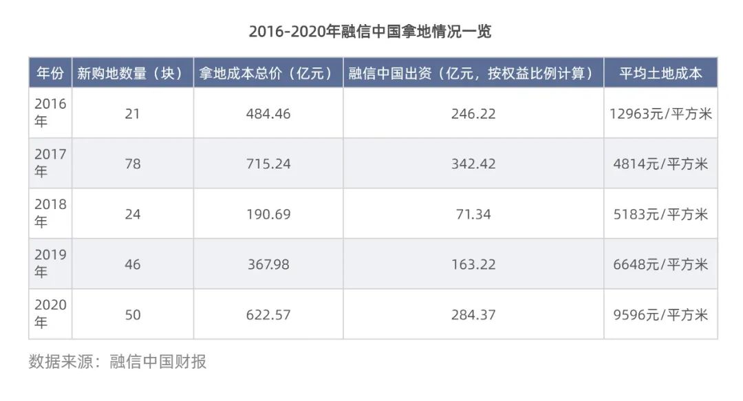净利润减少40% 毛利率降至11% 融信中国陷“地王困境”