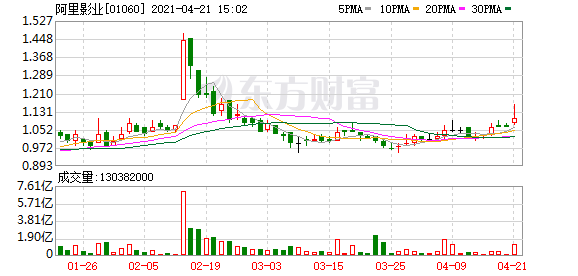 港股盘中机会：医美板块再爆发 这只概念股月内累涨50%
