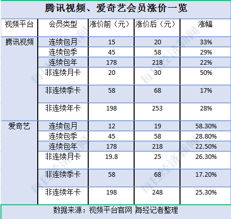 视频会员涨价 一场尚处起点的“楚歌”之战