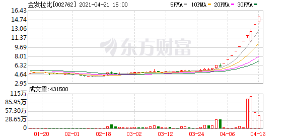 太火爆!炒“医美”也上瘾?A股+港股轮番大涨 10天9板大牛股还在停牌核查