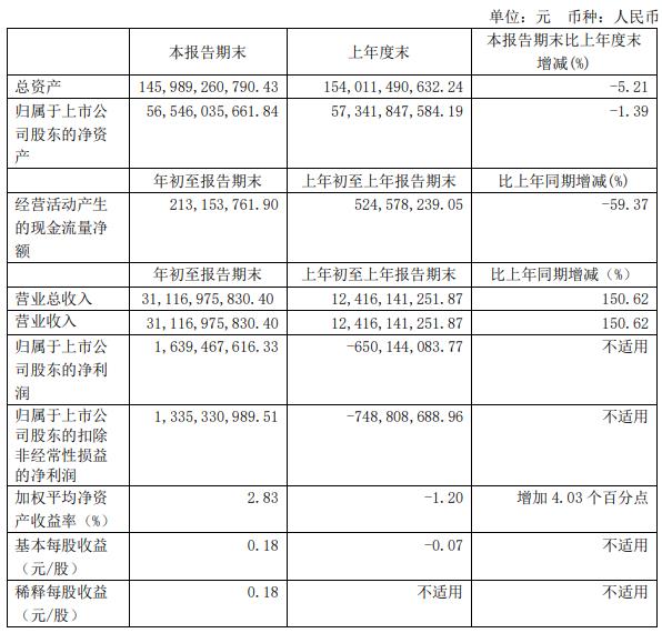 长城汽车:一季度净利16.39亿元 扭亏为盈
