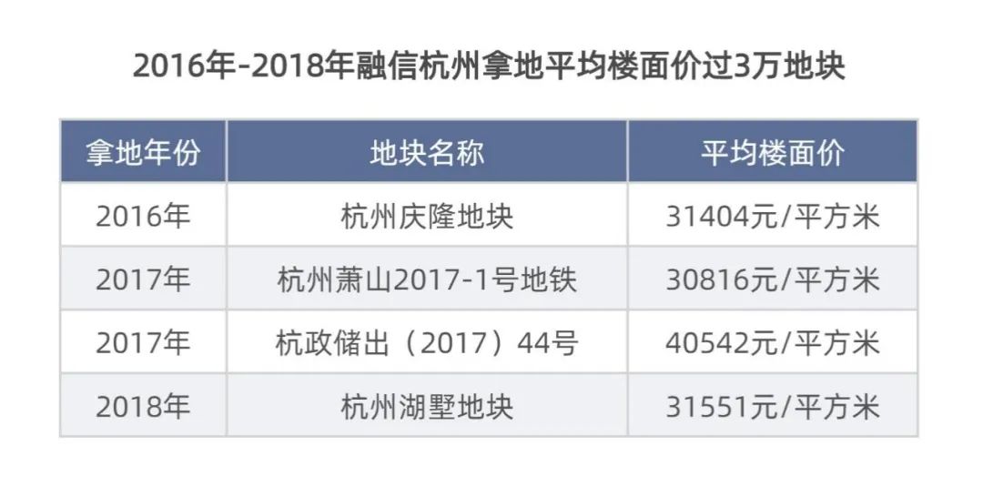 净利润减少40% 毛利率降至11% 融信中国陷“地王困境”