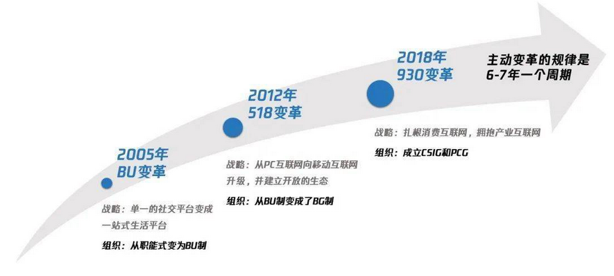 深度解析组织架构变革中的腾讯帝国