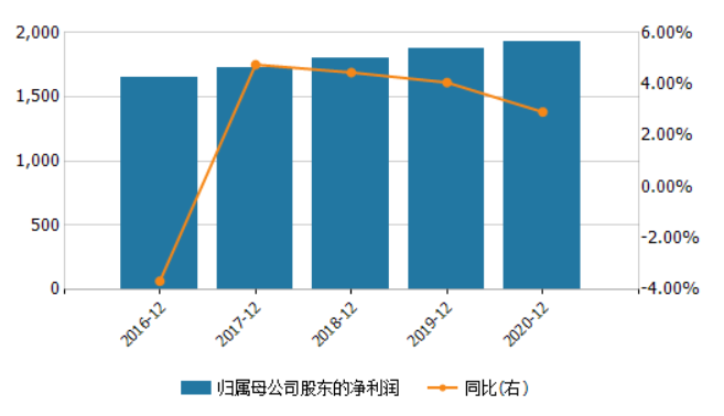 中国银行投资收益下降近三成 金融投资减值损失同比大增逾29倍