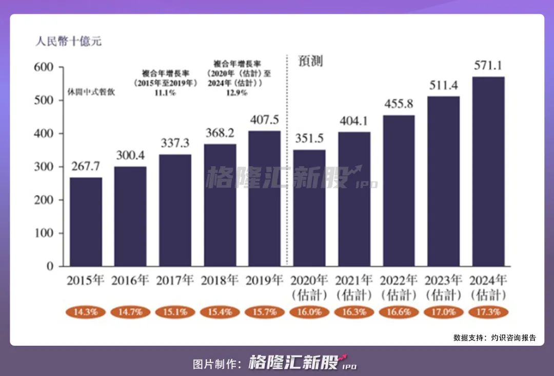 “国内最大融合菜”品牌绿茶冲击港交所 体量或3年翻倍