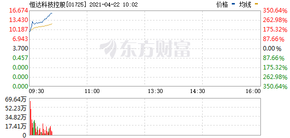 恒达科技控股涨幅扩大至300%